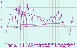 Courbe du refroidissement olien pour Craiova