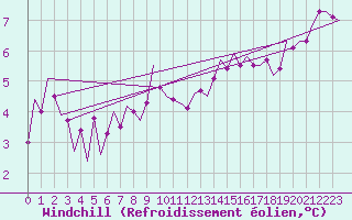 Courbe du refroidissement olien pour Stornoway