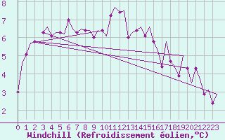 Courbe du refroidissement olien pour Altenstadt