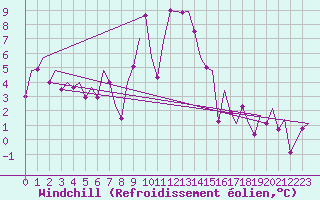 Courbe du refroidissement olien pour Amsterdam Airport Schiphol