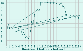 Courbe de l'humidex pour Genve (Sw)