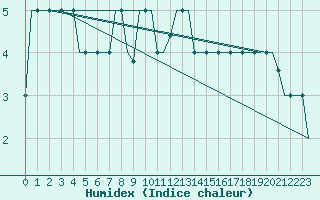 Courbe de l'humidex pour Pisa / S. Giusto