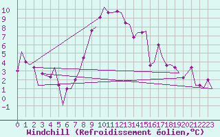 Courbe du refroidissement olien pour Treviso / S. Angelo