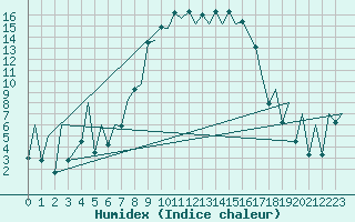 Courbe de l'humidex pour Menorca / Mahon