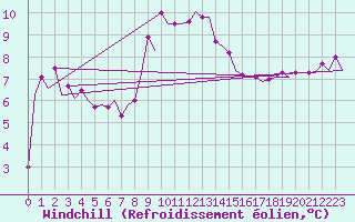 Courbe du refroidissement olien pour Amsterdam Airport Schiphol