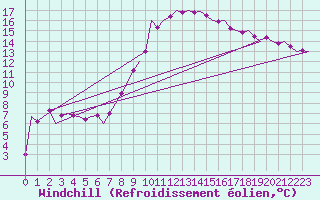 Courbe du refroidissement olien pour Cerklje Airport