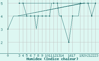 Courbe de l'humidex pour Gullfax Platform