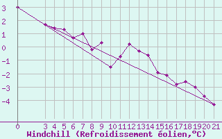 Courbe du refroidissement olien pour Niksic