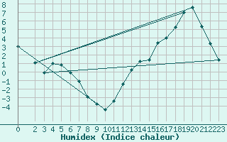 Courbe de l'humidex pour Malargue Aerodrome