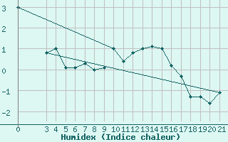 Courbe de l'humidex pour Zavizan