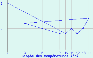 Courbe de tempratures pour Maquinchao