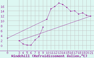 Courbe du refroidissement olien pour Gradiste