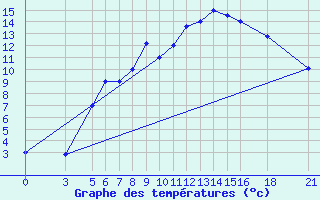 Courbe de tempratures pour Vitebsk