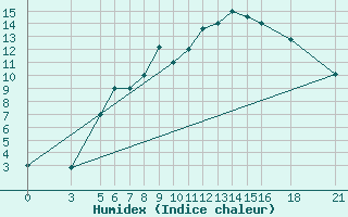 Courbe de l'humidex pour Vitebsk