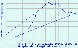 Courbe de tempratures pour Gradiste