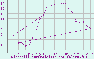 Courbe du refroidissement olien pour Tabarka