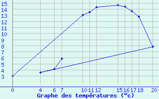 Courbe de tempratures pour Dourbes (Be)