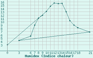 Courbe de l'humidex pour Cankiri