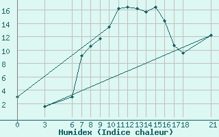 Courbe de l'humidex pour Akakoca