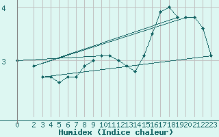 Courbe de l'humidex pour Maseskar