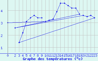 Courbe de tempratures pour Bridel (Lu)