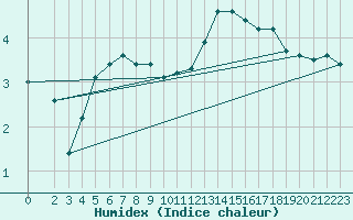 Courbe de l'humidex pour Bridel (Lu)