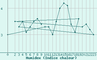 Courbe de l'humidex pour Bremerhaven