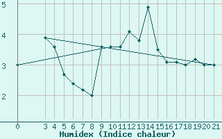 Courbe de l'humidex pour Puntijarka