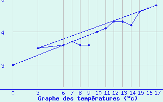 Courbe de tempratures pour Bjelasnica