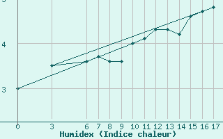 Courbe de l'humidex pour Bjelasnica