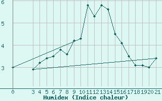Courbe de l'humidex pour Bilogora