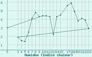 Courbe de l'humidex pour Diepenbeek (Be)