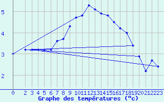 Courbe de tempratures pour Schauenburg-Elgershausen