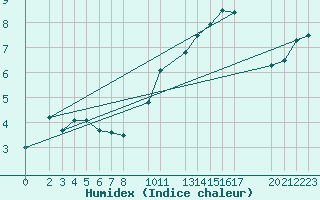 Courbe de l'humidex pour Mont-Rigi (Be)