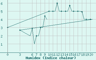 Courbe de l'humidex pour Ohrid