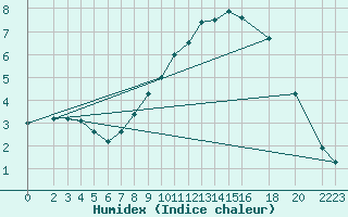 Courbe de l'humidex pour Waibstadt