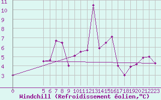 Courbe du refroidissement olien pour Vladeasa Mountain