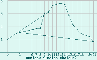 Courbe de l'humidex pour Bjelasnica