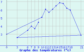 Courbe de tempratures pour Kirikkale