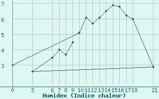 Courbe de l'humidex pour Kirikkale