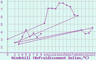 Courbe du refroidissement olien pour Stuttgart / Schnarrenberg