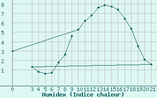 Courbe de l'humidex pour Sisak