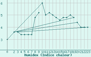 Courbe de l'humidex pour Monte Cimone