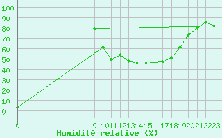 Courbe de l'humidit relative pour Viana Do Castelo-Chafe