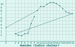 Courbe de l'humidex pour Krizevci