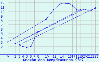 Courbe de tempratures pour Bad Marienberg