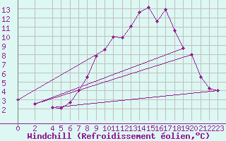 Courbe du refroidissement olien pour Larkhill