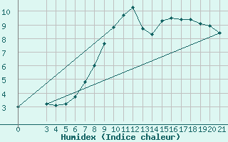 Courbe de l'humidex pour Krizevci