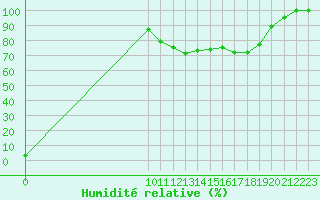 Courbe de l'humidit relative pour Viana Do Castelo-Chafe