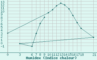 Courbe de l'humidex pour Cankiri